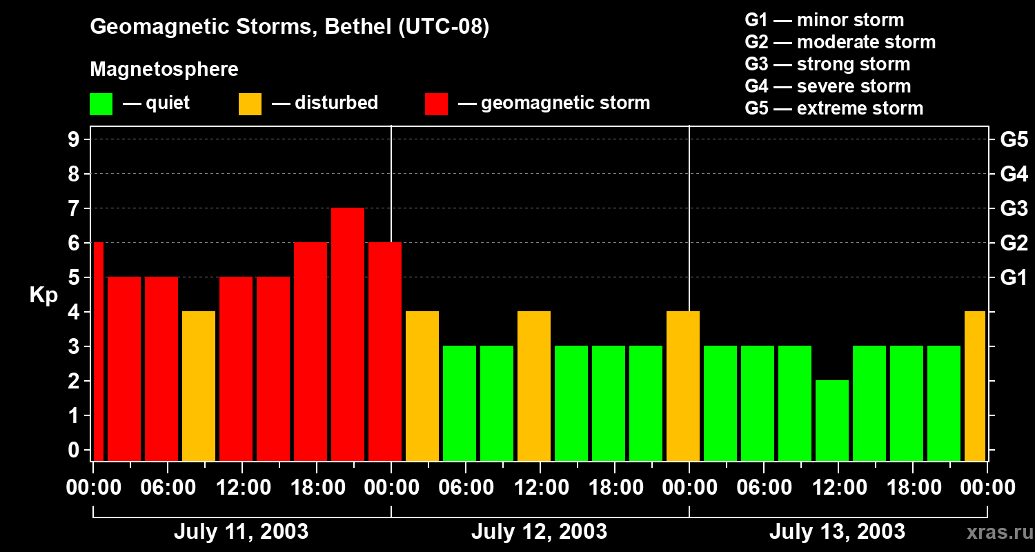 Changes in the geomagnetic index Kp
