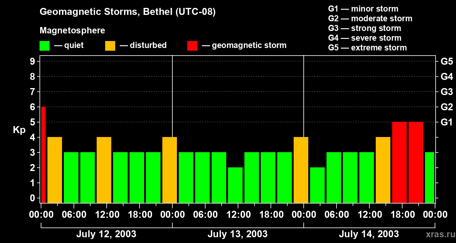 Changes in the geomagnetic index Kp