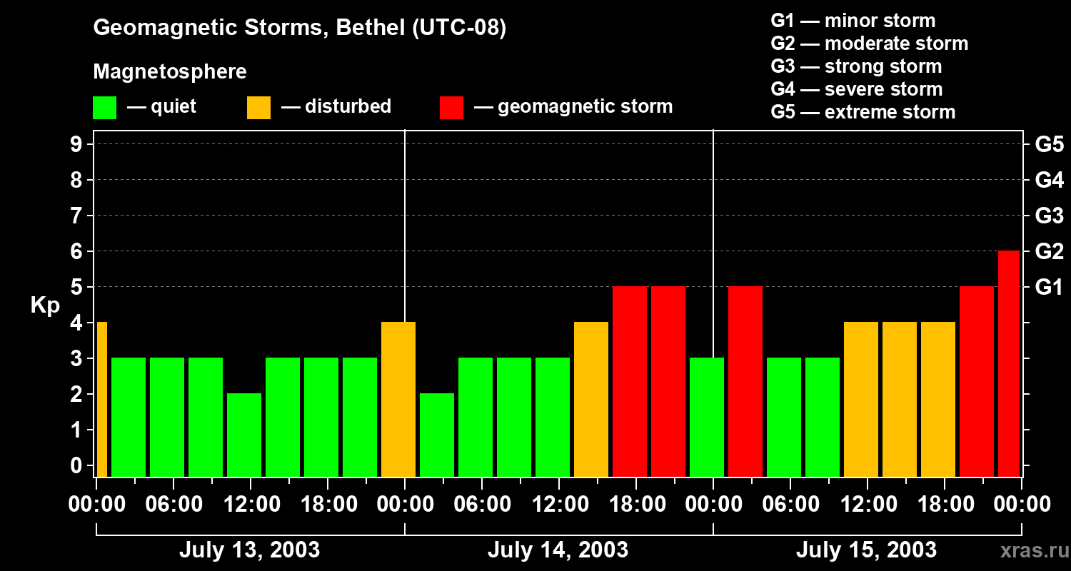 Changes in the geomagnetic index Kp