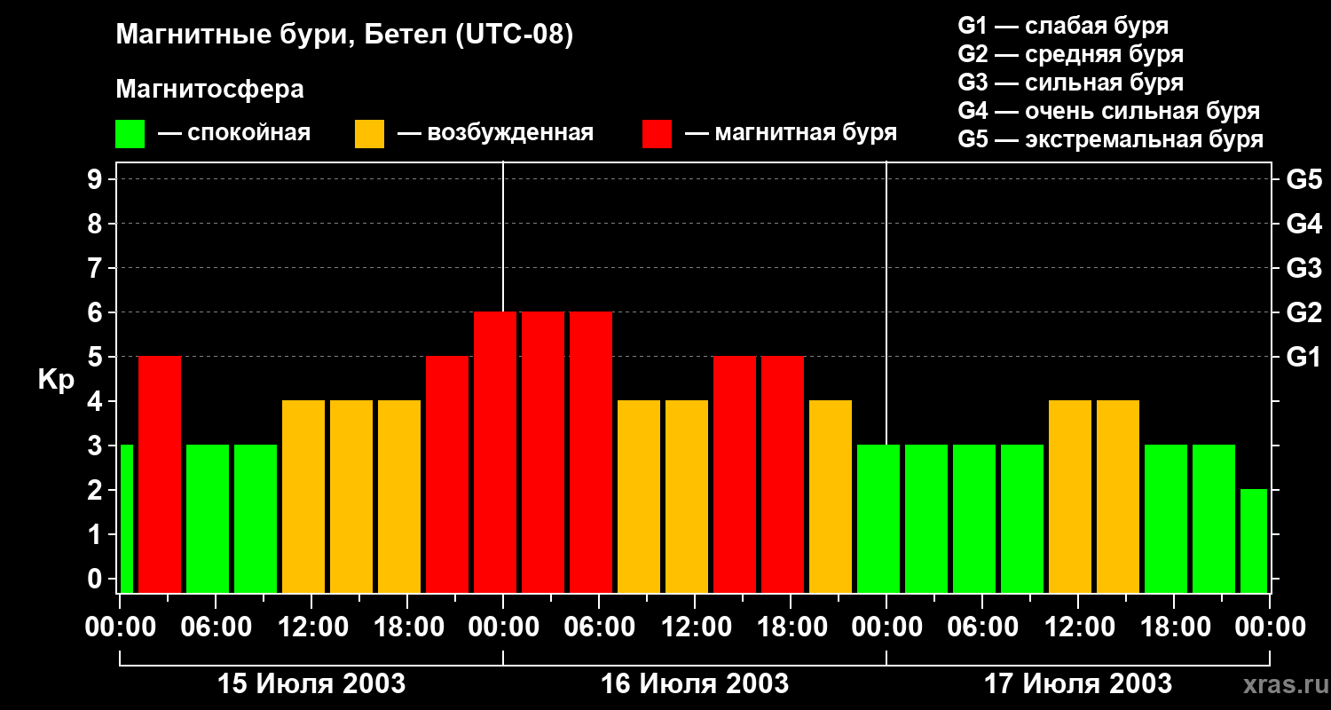 Изменения геомагнитного индекса Kp