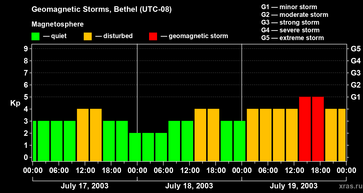 Changes in the geomagnetic index Kp