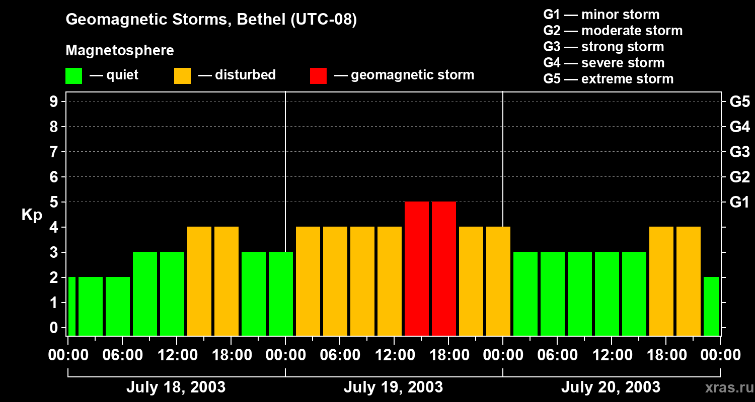 Changes in the geomagnetic index Kp