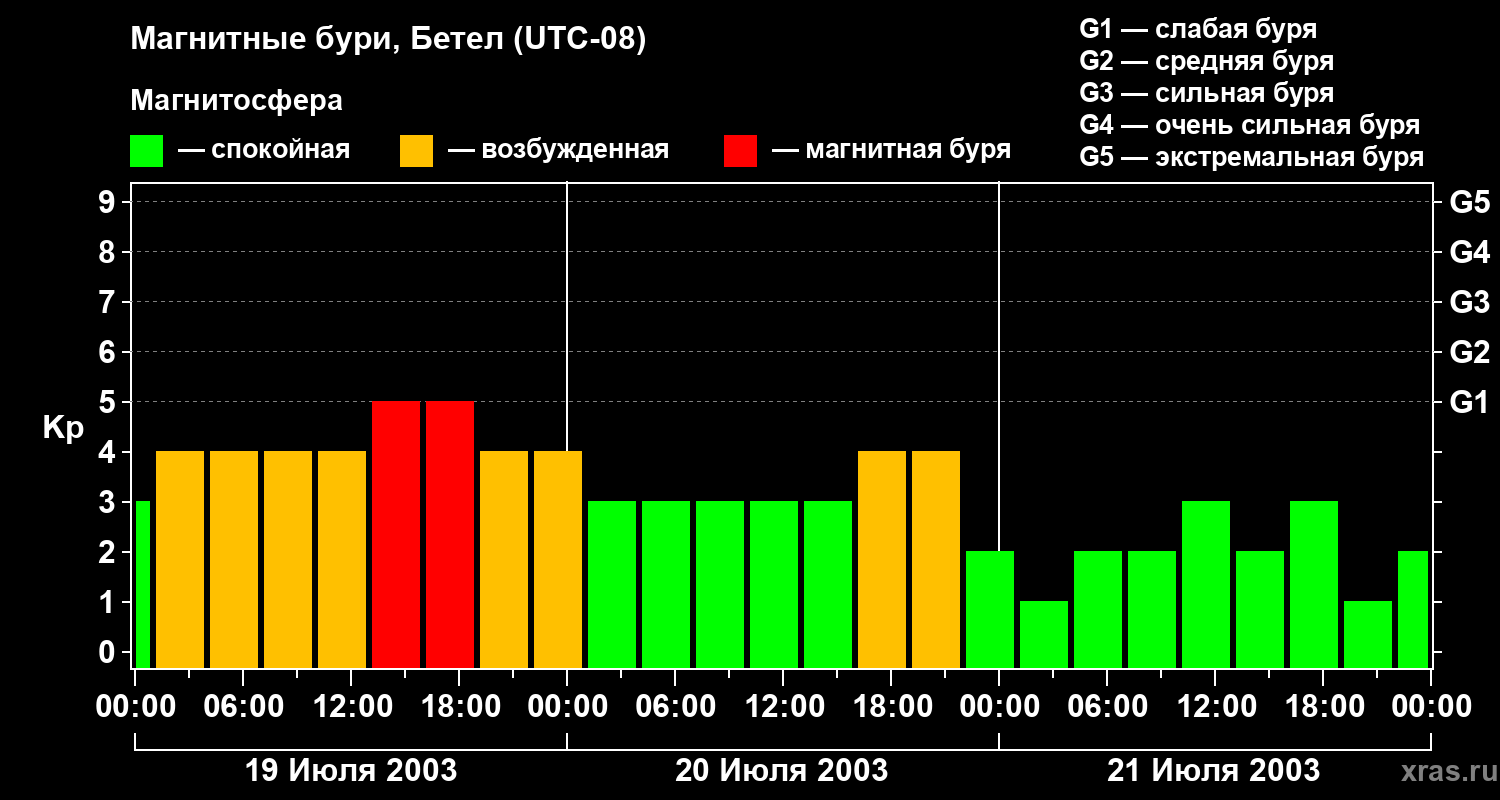 Изменения геомагнитного индекса Kp