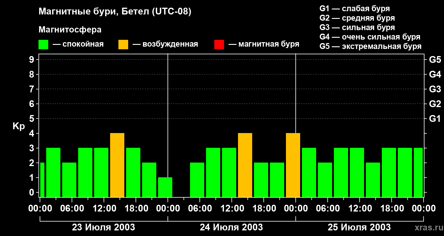 Изменения геомагнитного индекса Kp