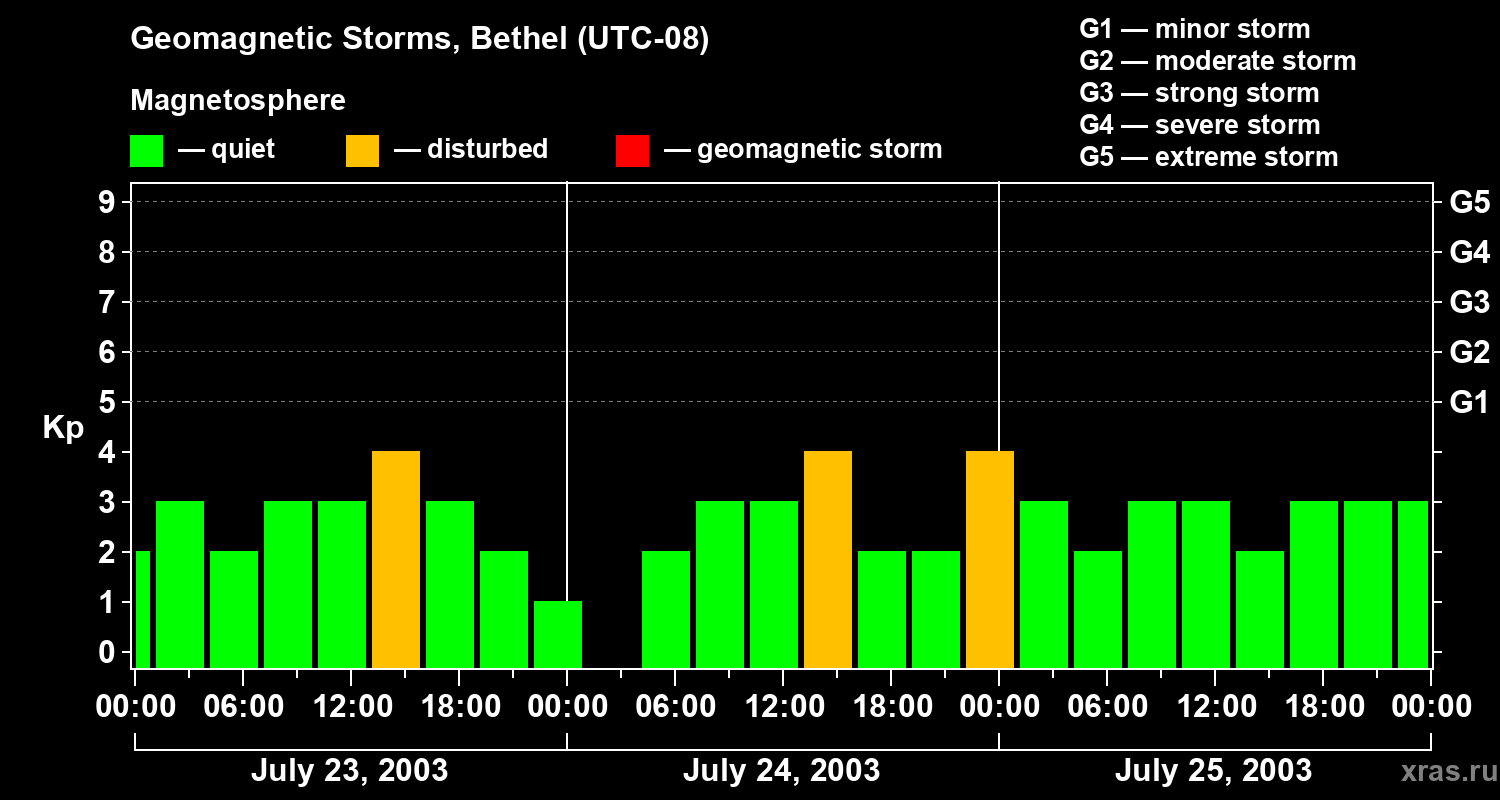 Changes in the geomagnetic index Kp