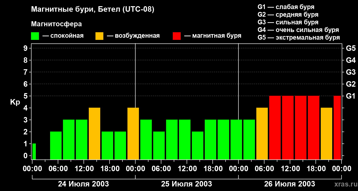Изменения геомагнитного индекса Kp