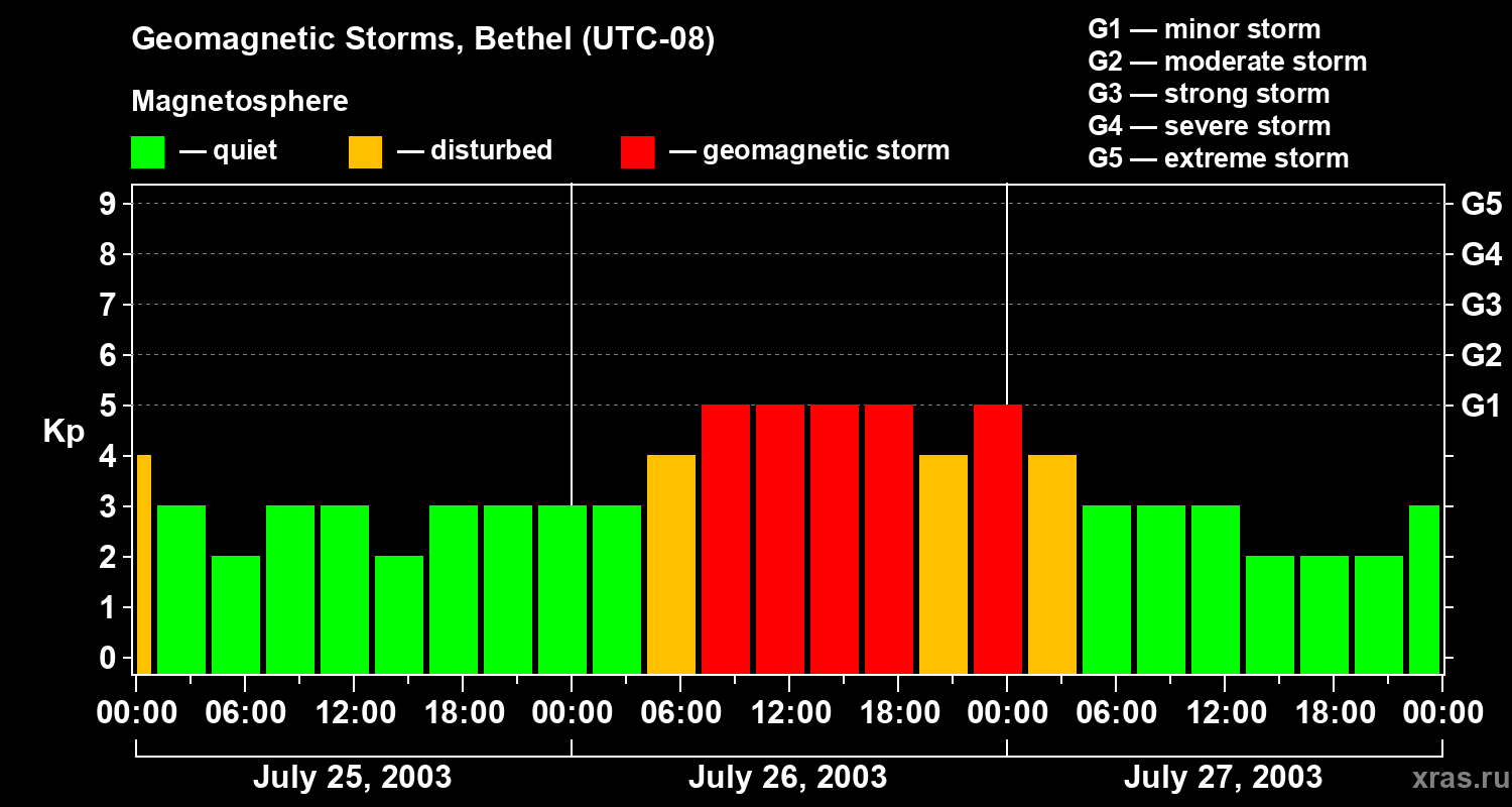 Changes in the geomagnetic index Kp