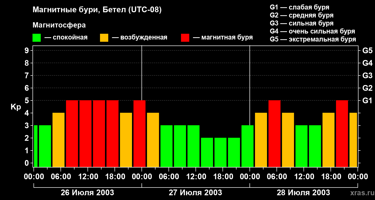 Изменения геомагнитного индекса Kp
