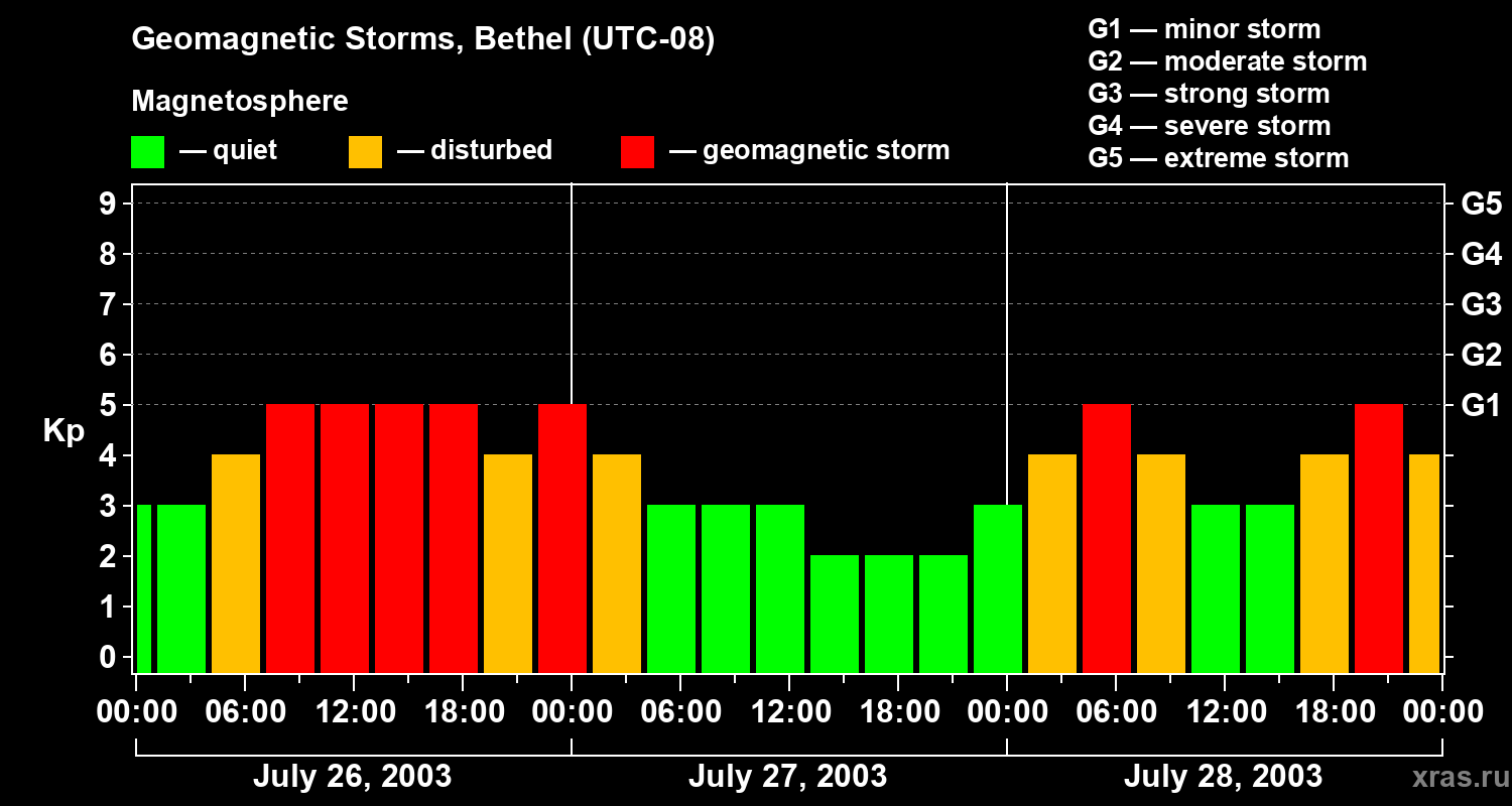 Changes in the geomagnetic index Kp