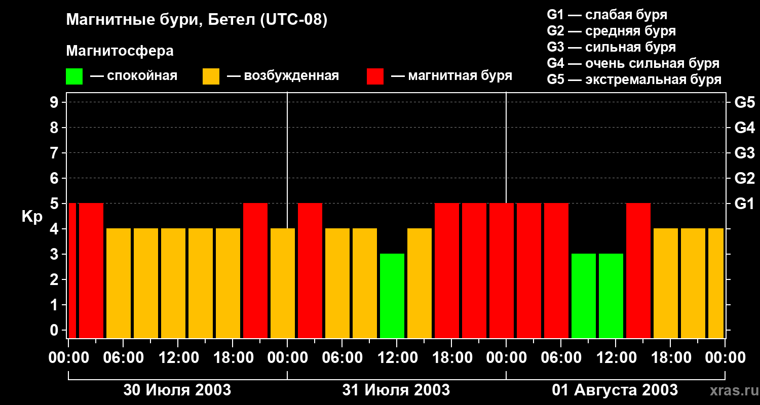 Изменения геомагнитного индекса Kp