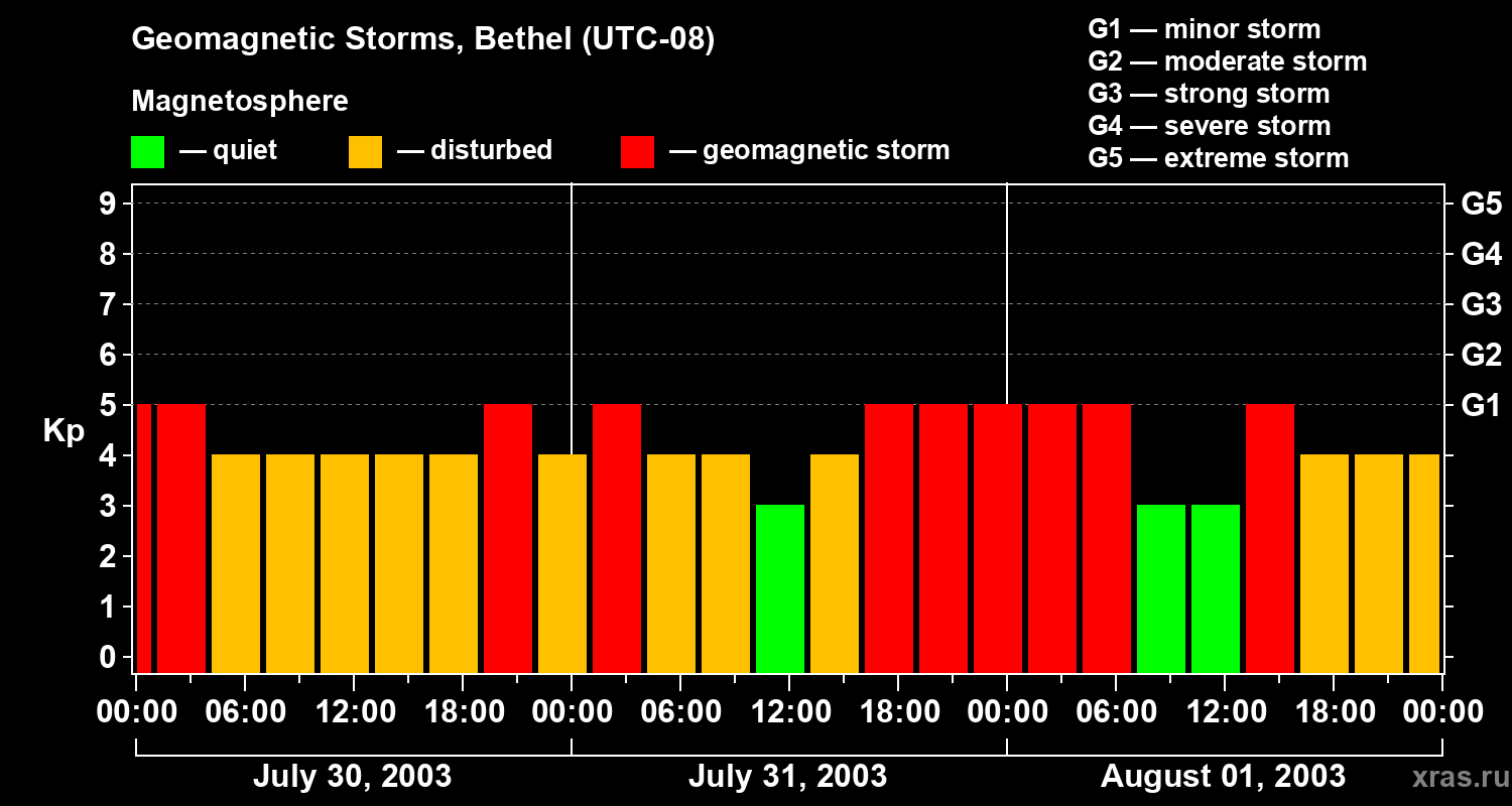 Changes in the geomagnetic index Kp