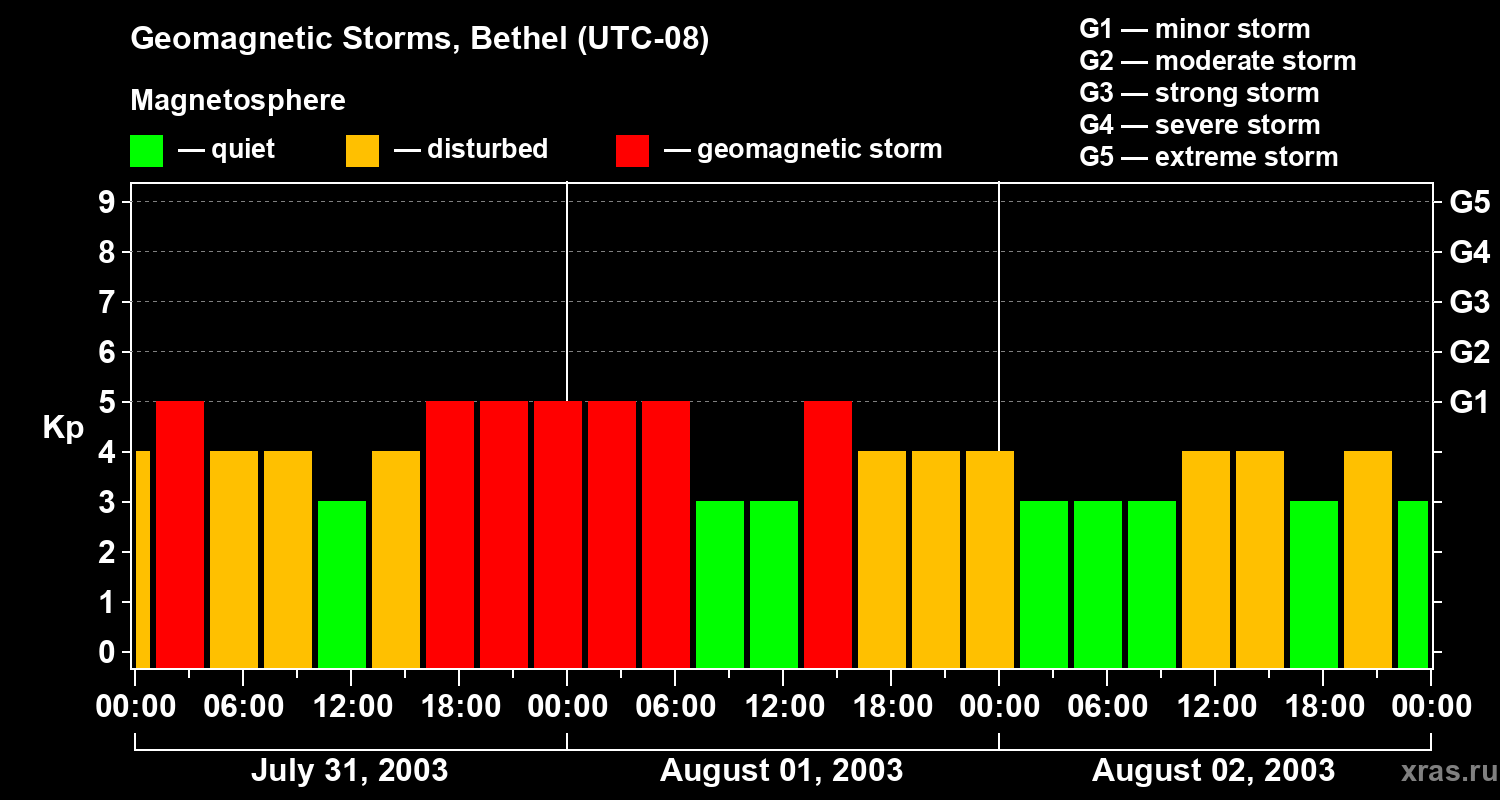 Changes in the geomagnetic index Kp