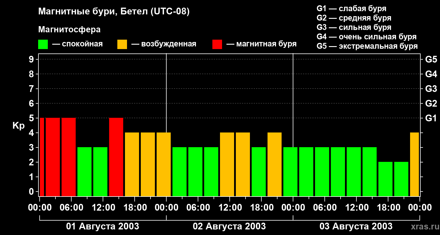 Изменения геомагнитного индекса Kp