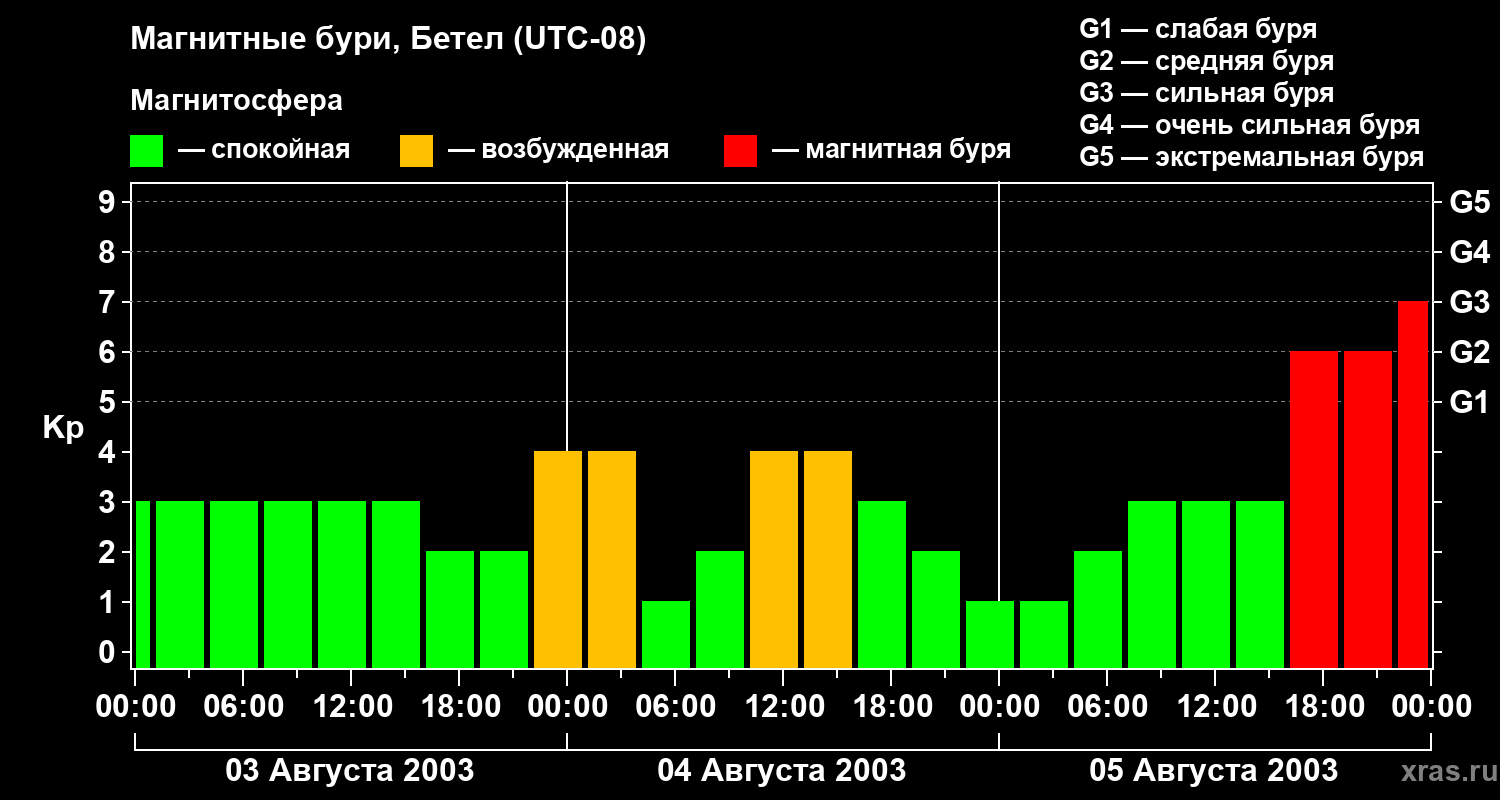 Изменения геомагнитного индекса Kp