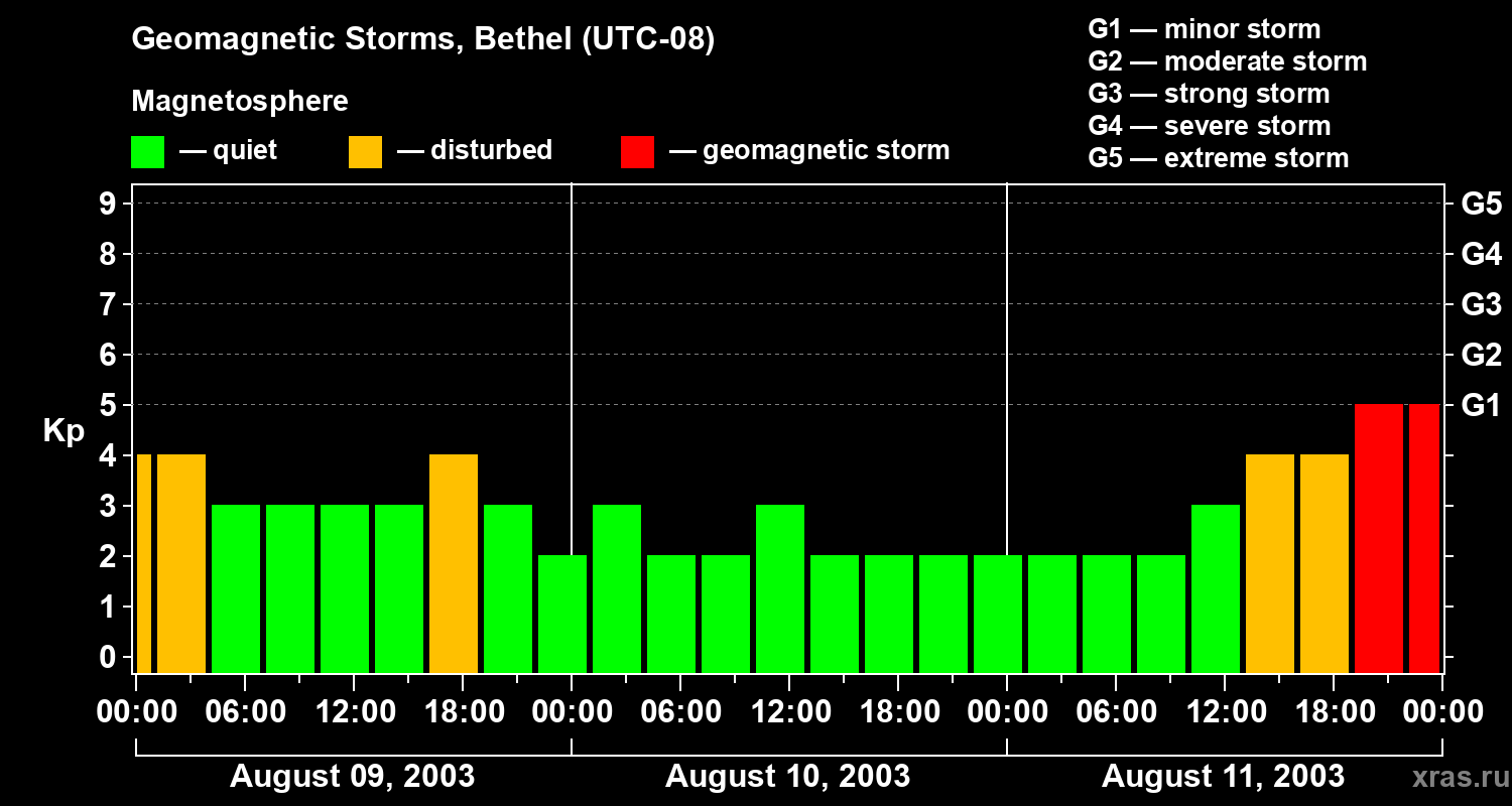 Changes in the geomagnetic index Kp