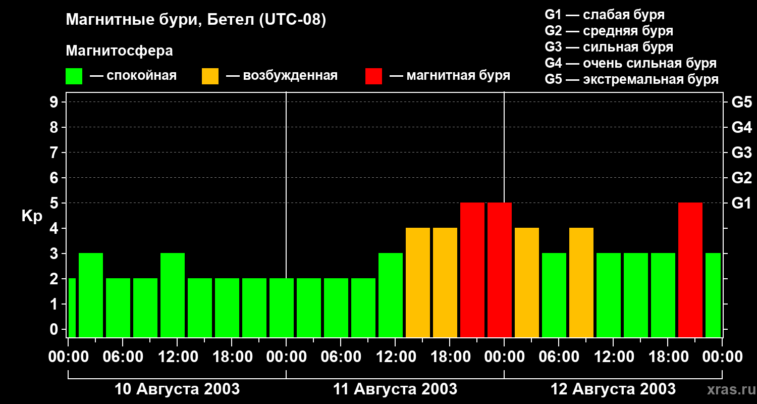 Изменения геомагнитного индекса Kp