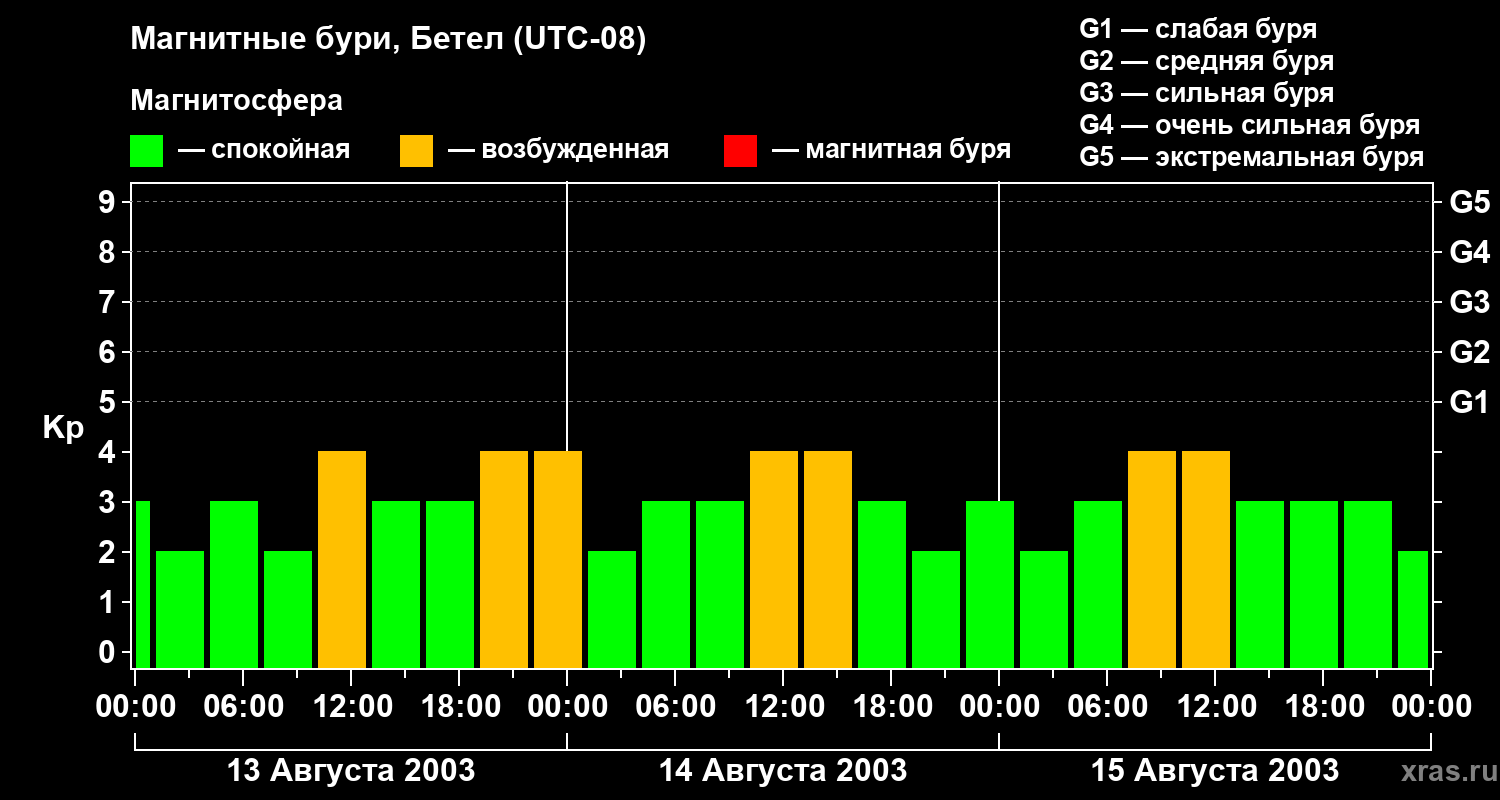 Изменения геомагнитного индекса Kp