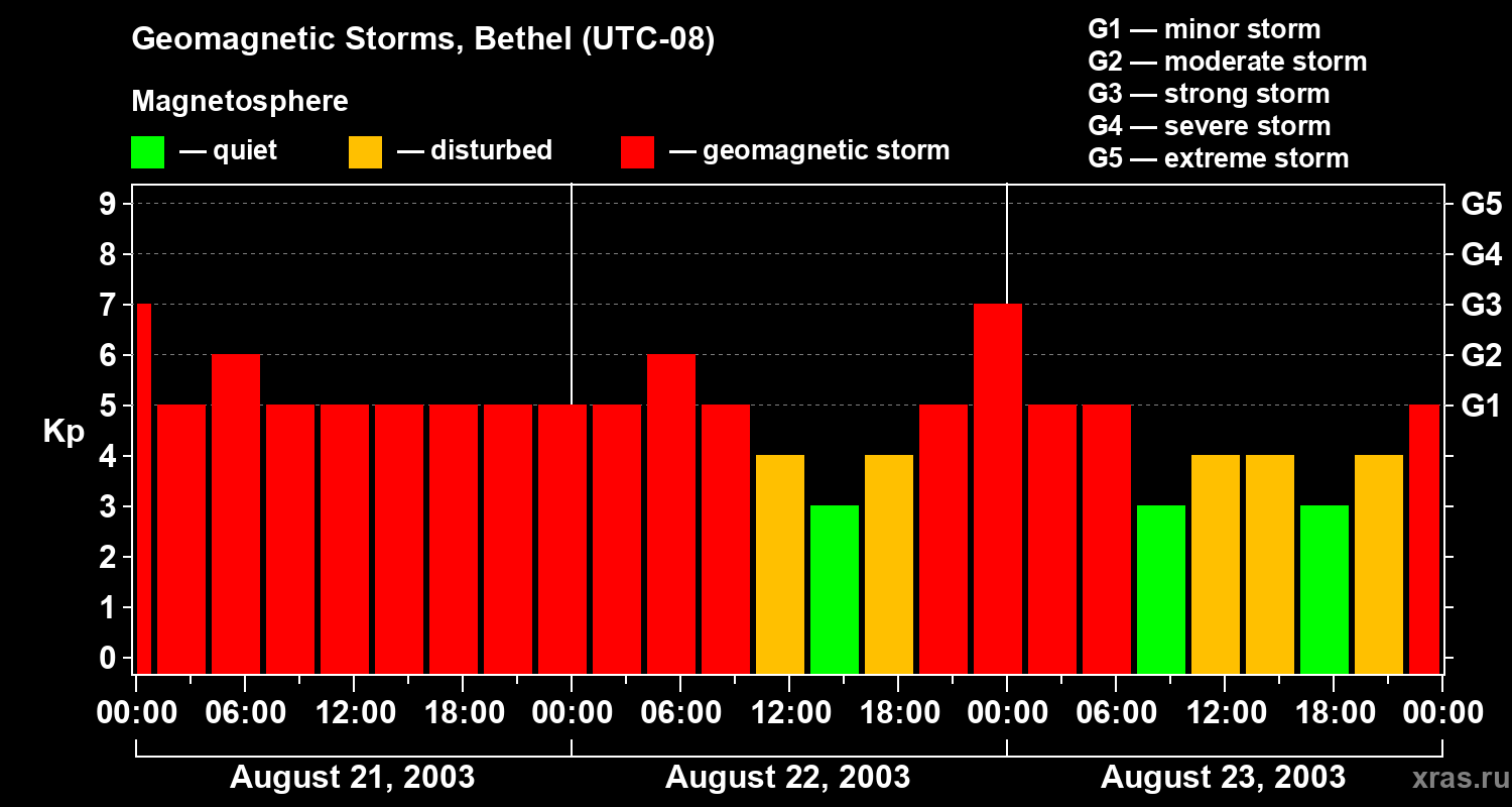 Changes in the geomagnetic index Kp