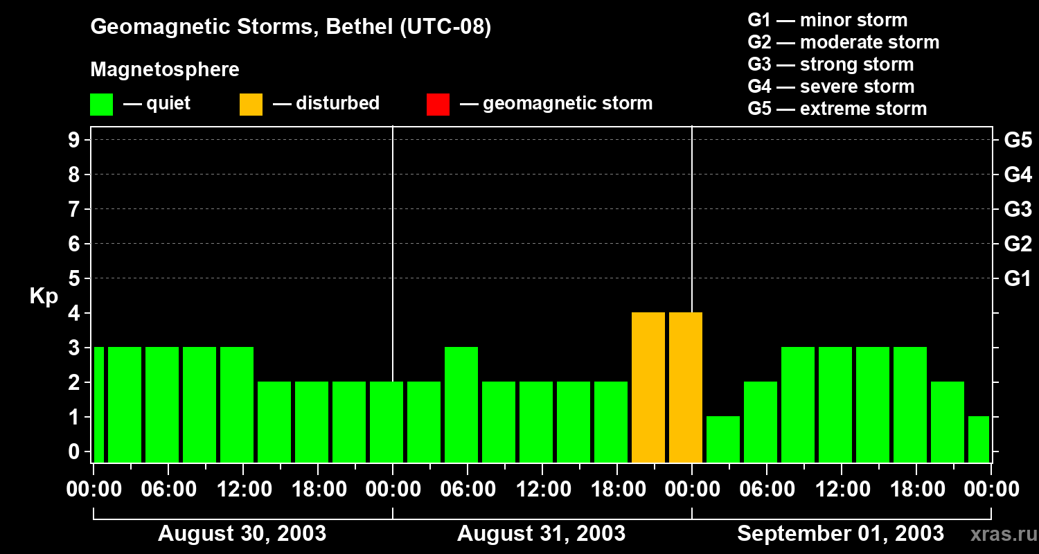 Changes in the geomagnetic index Kp