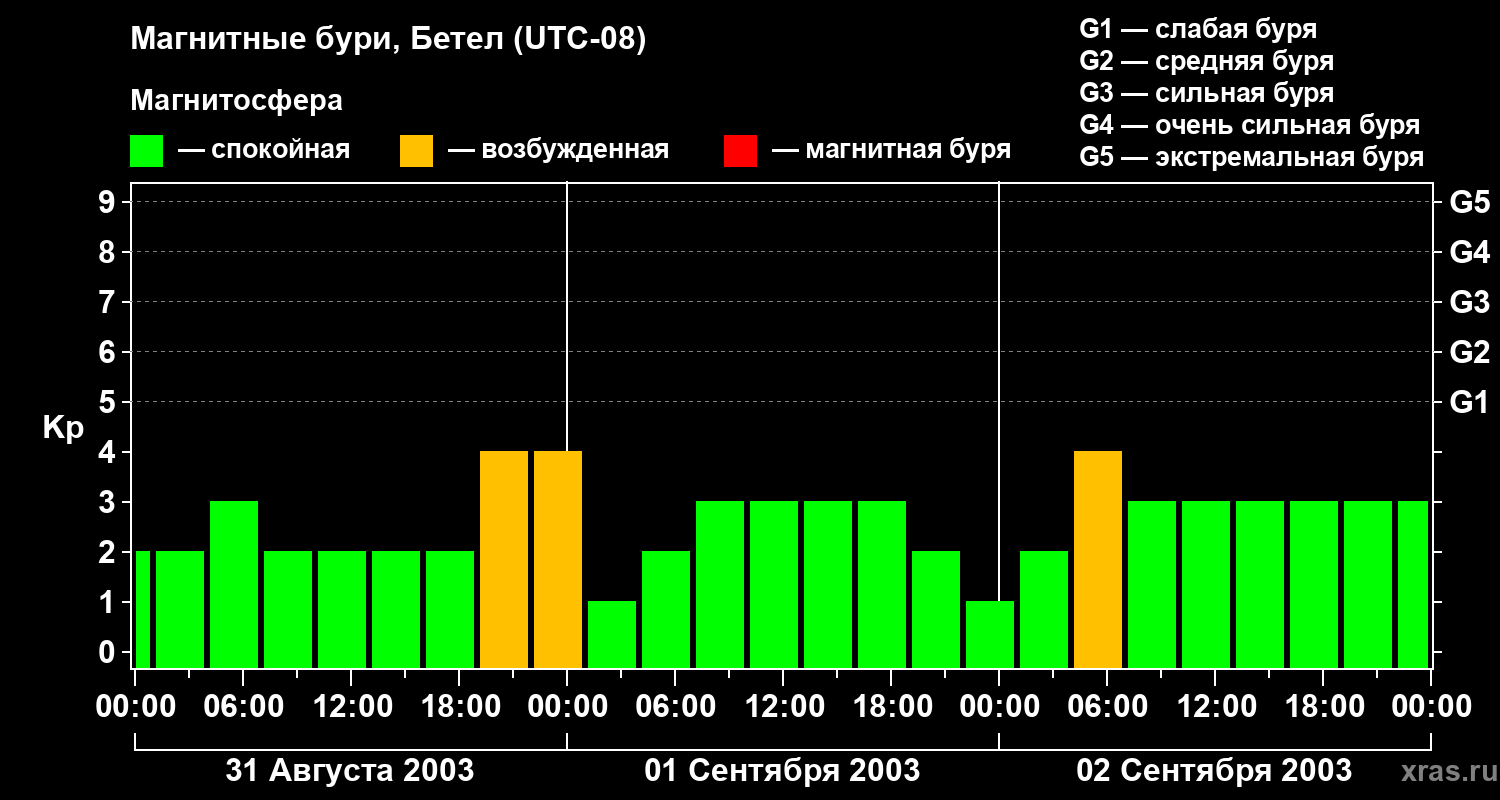 Изменения геомагнитного индекса Kp