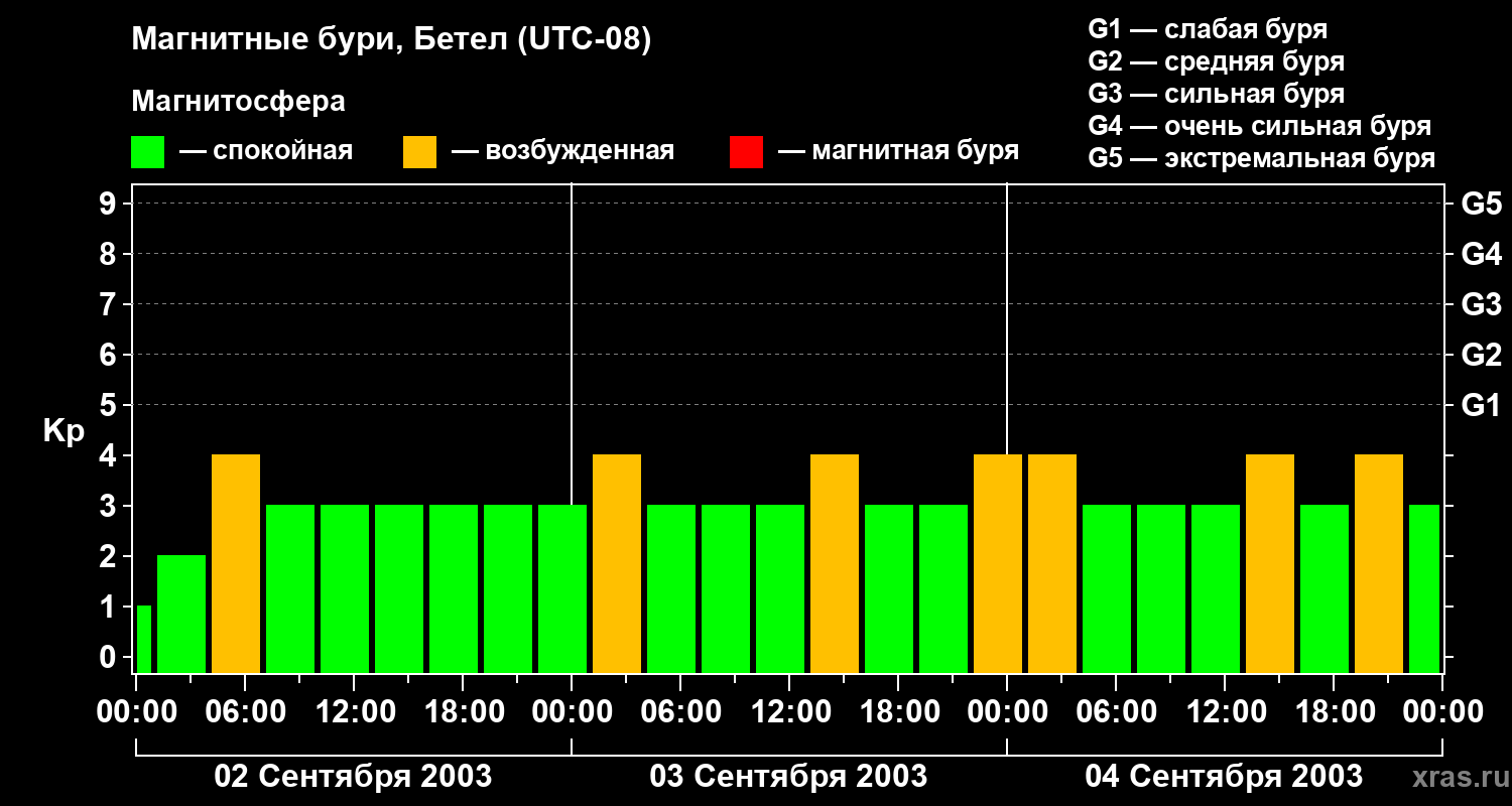 Изменения геомагнитного индекса Kp