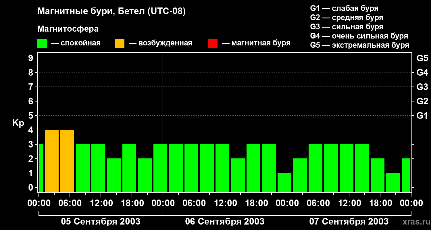 Изменения геомагнитного индекса Kp