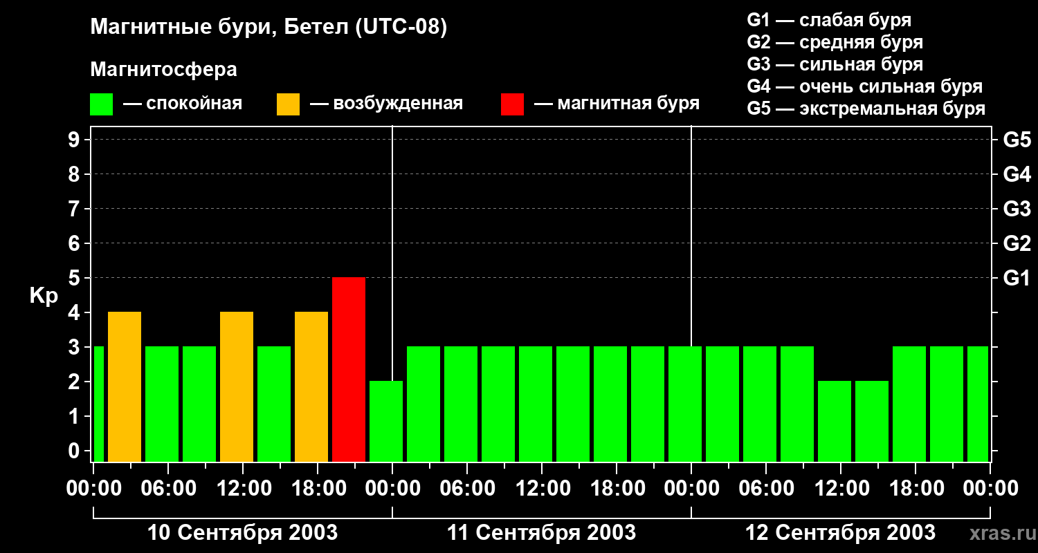 Изменения геомагнитного индекса Kp