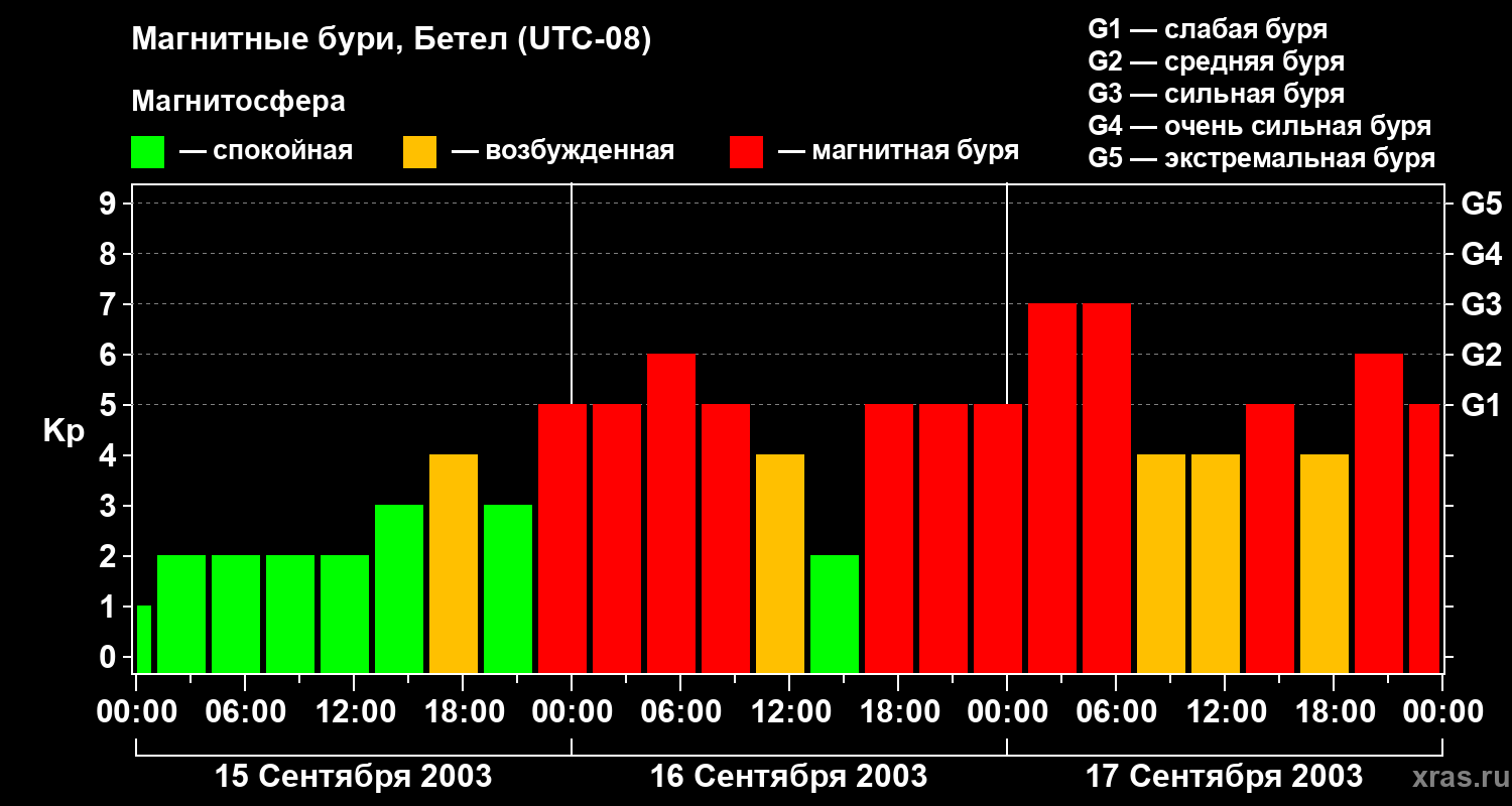 Изменения геомагнитного индекса Kp