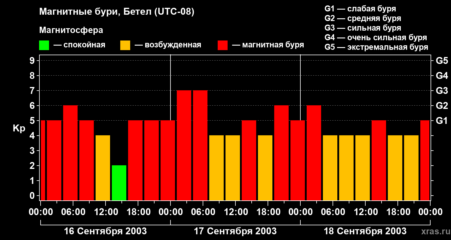 Изменения геомагнитного индекса Kp