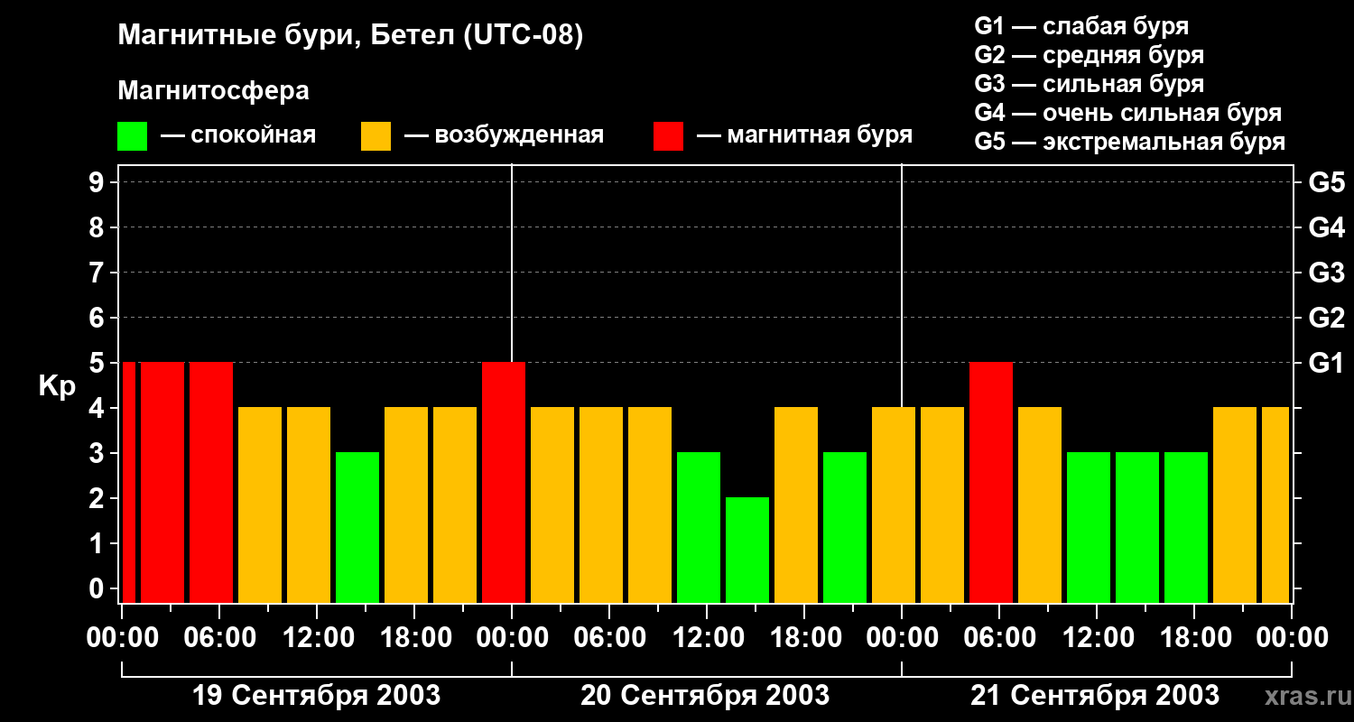 Изменения геомагнитного индекса Kp