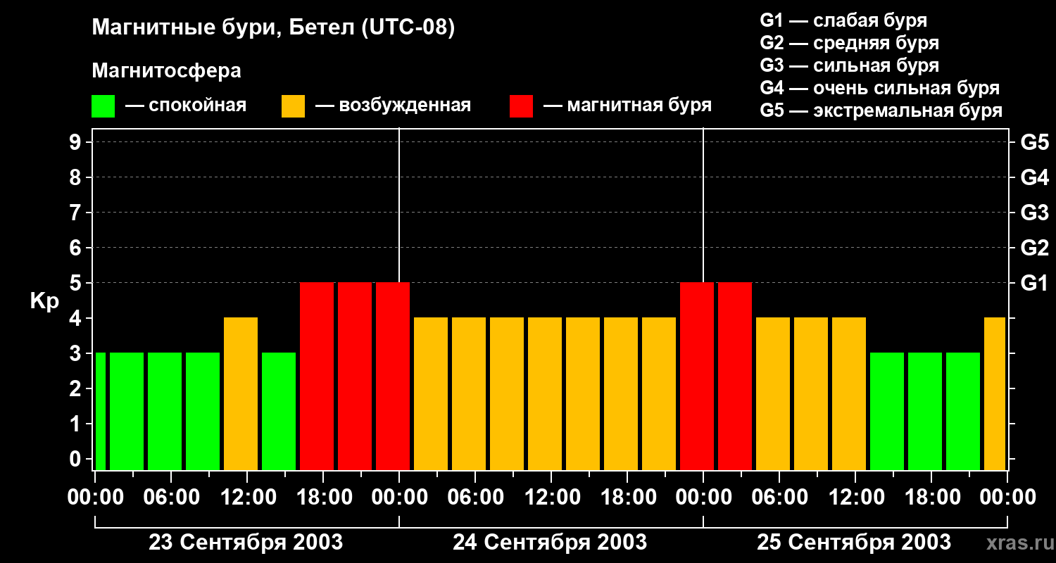Изменения геомагнитного индекса Kp