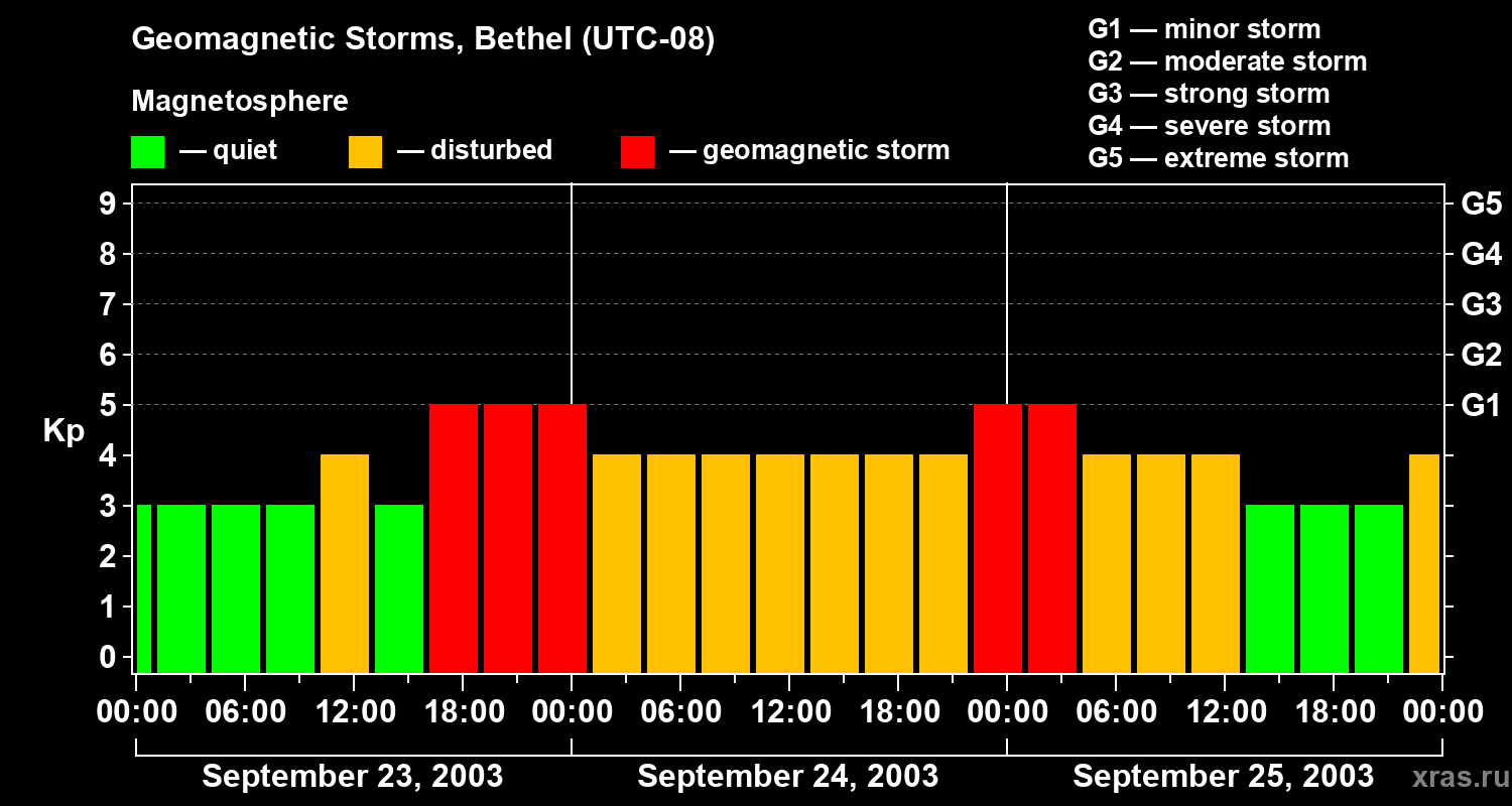 Changes in the geomagnetic index Kp