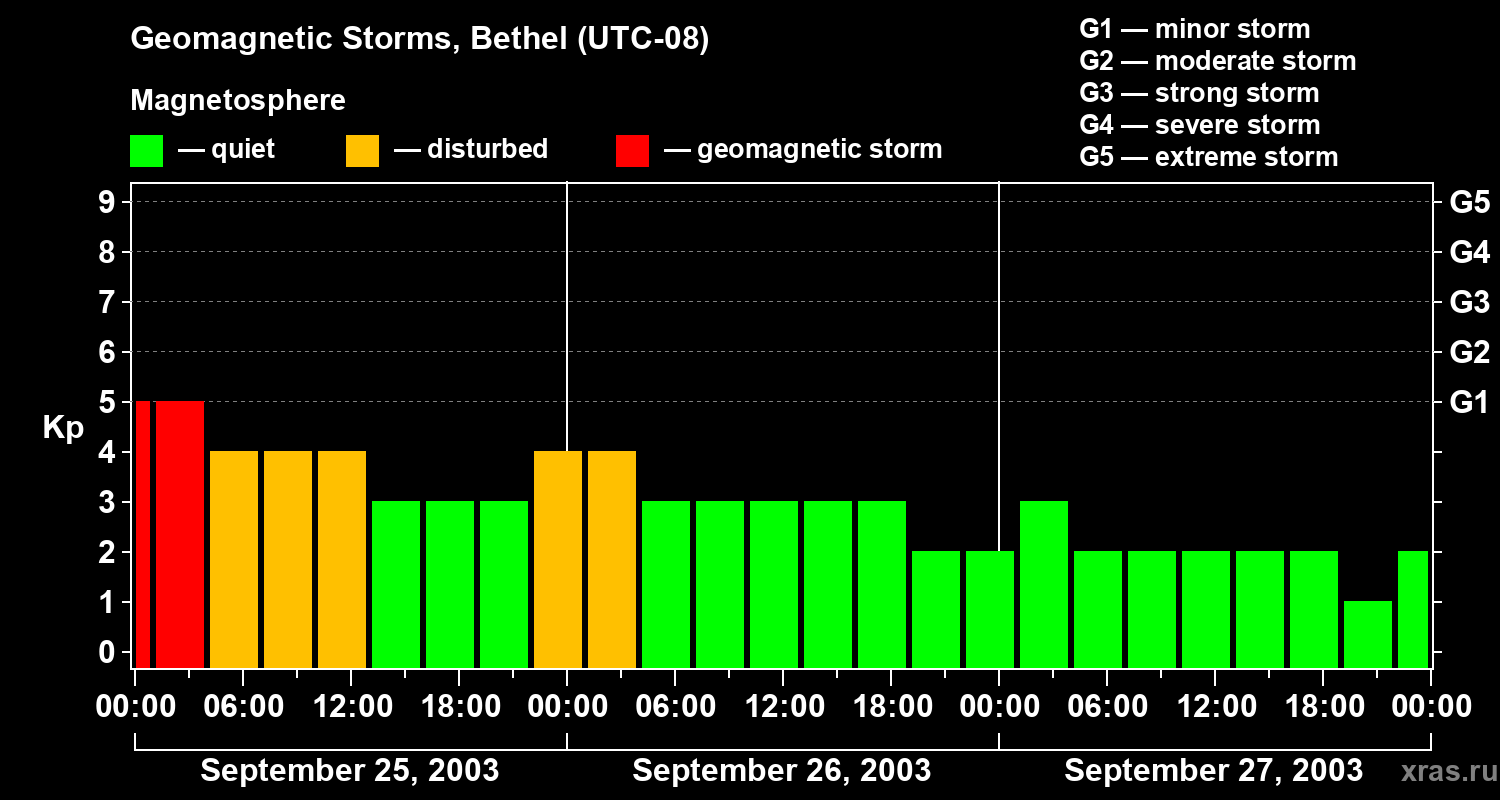 Changes in the geomagnetic index Kp