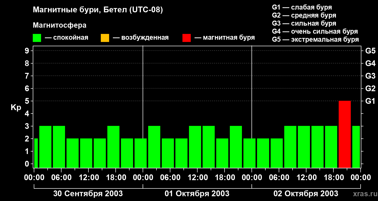 Изменения геомагнитного индекса Kp
