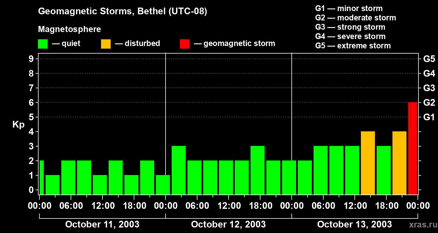 Changes in the geomagnetic index Kp
