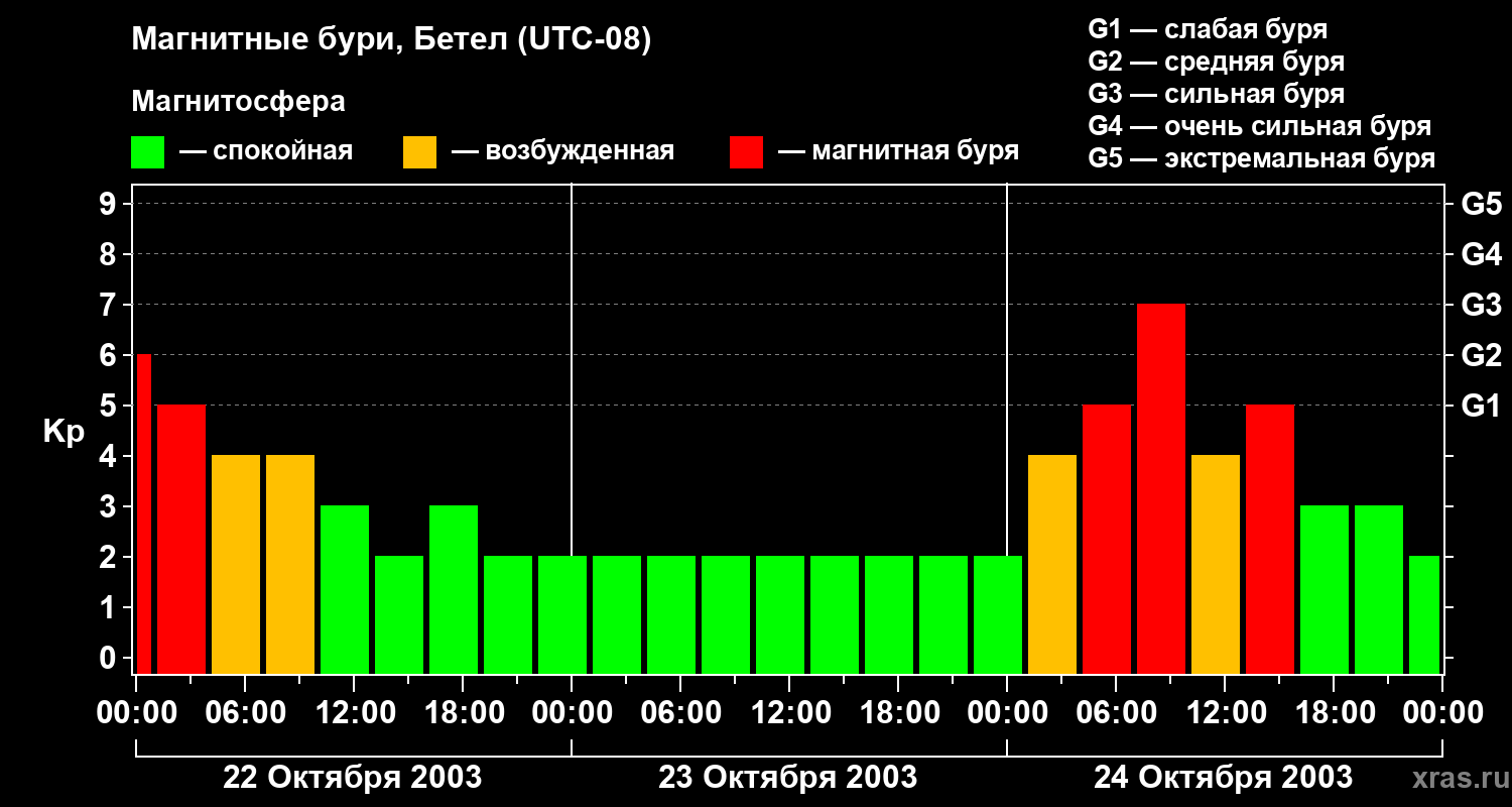 Изменения геомагнитного индекса Kp