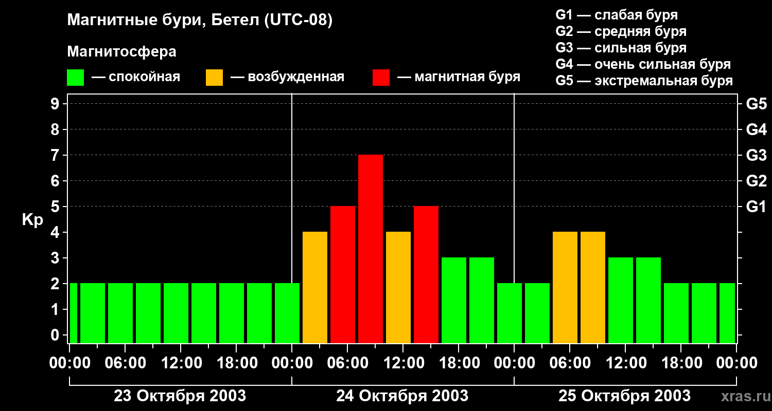 Изменения геомагнитного индекса Kp