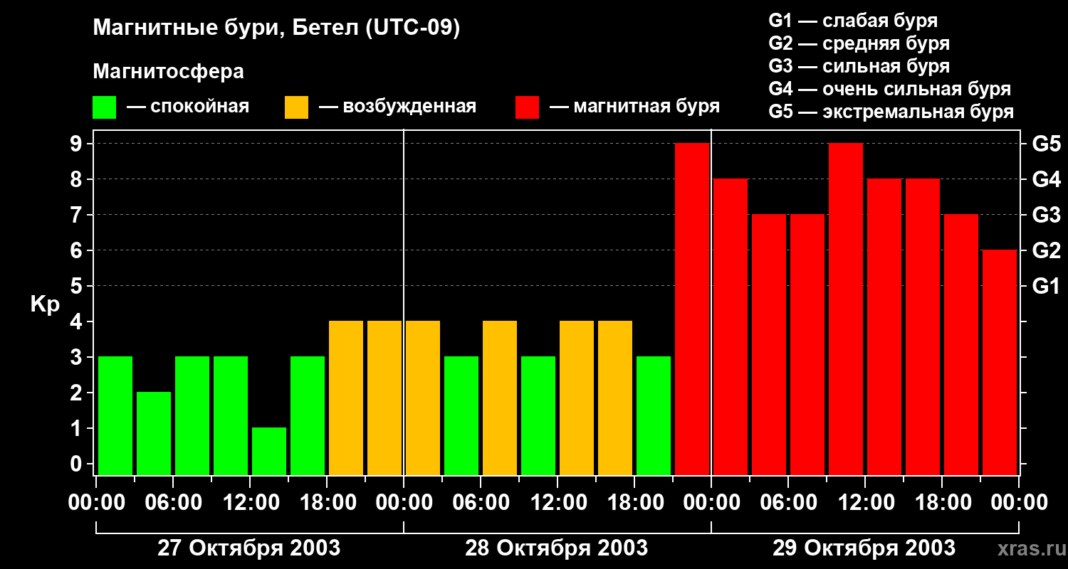 Изменения геомагнитного индекса Kp
