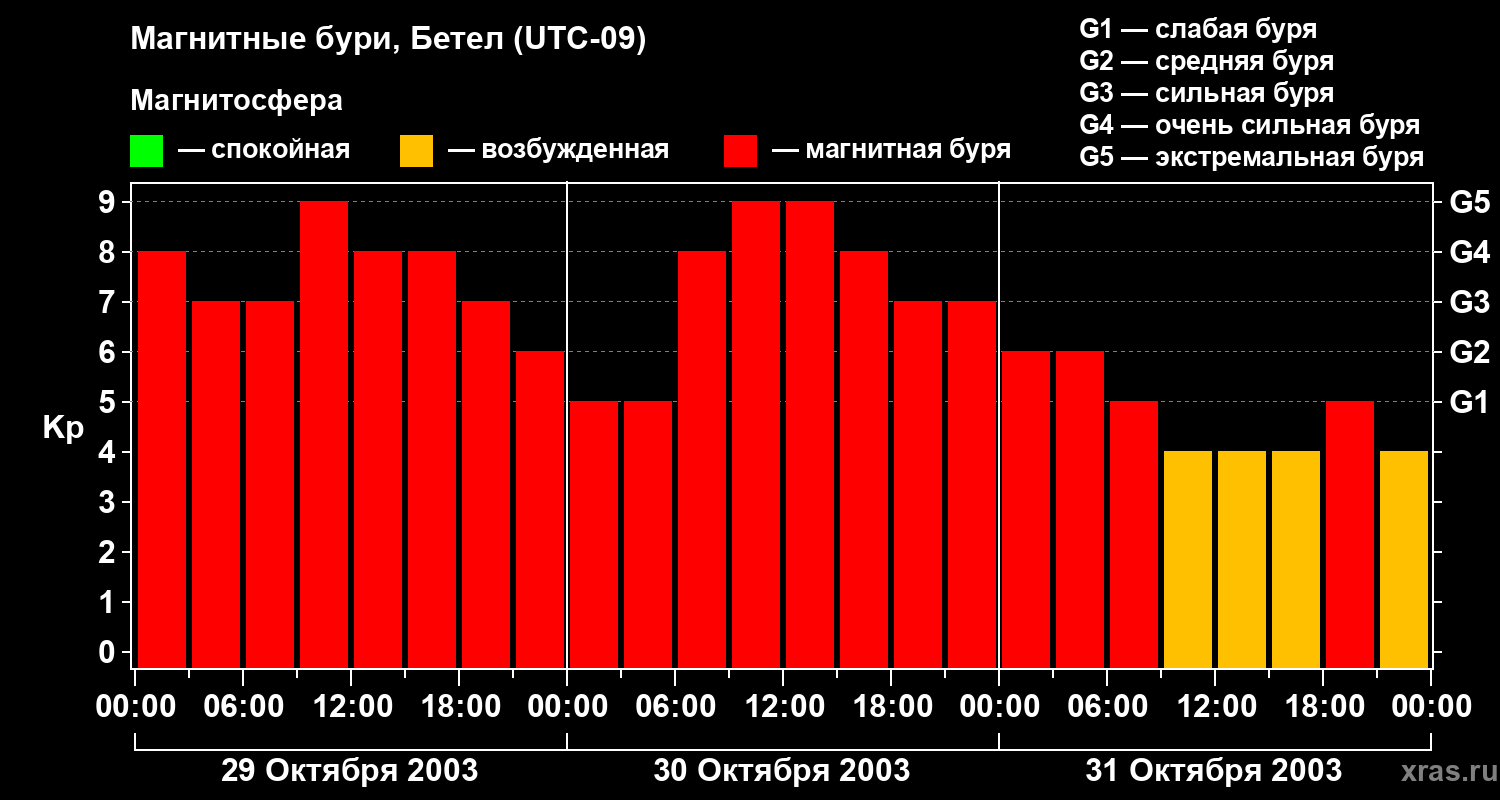Изменения геомагнитного индекса Kp
