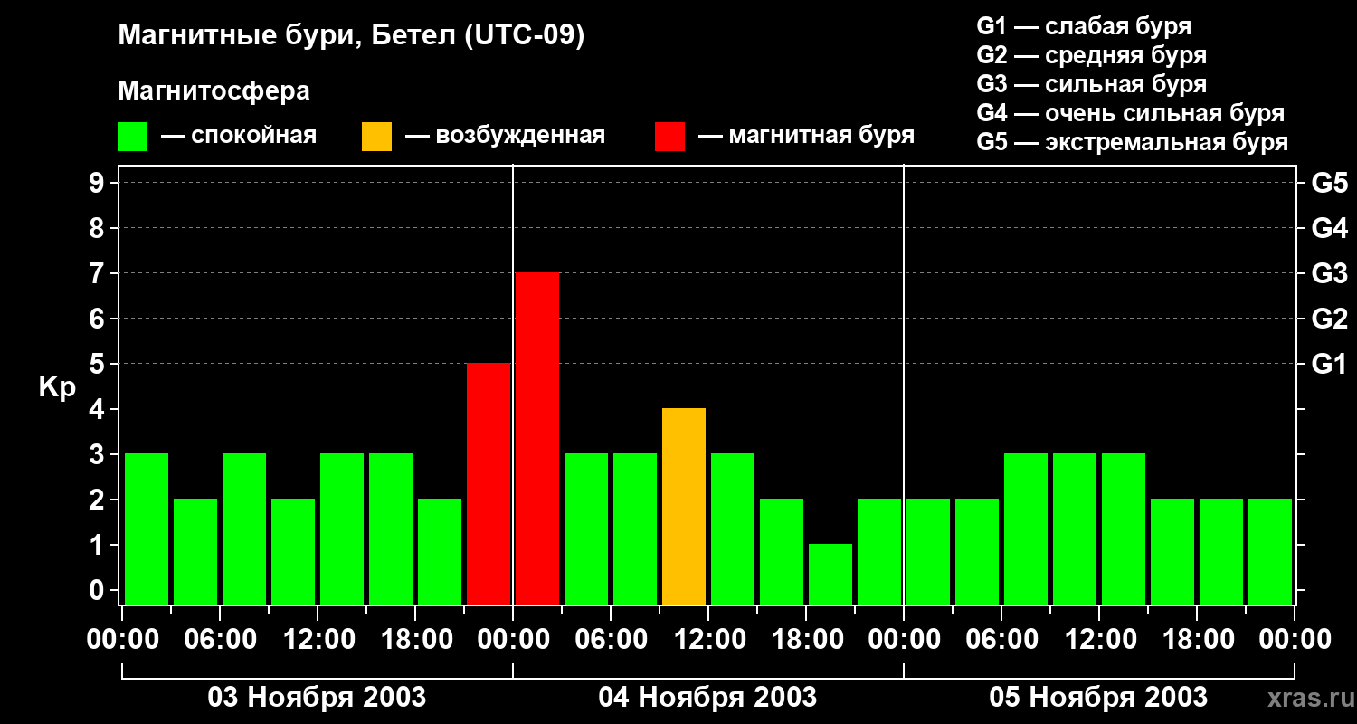 Изменения геомагнитного индекса Kp