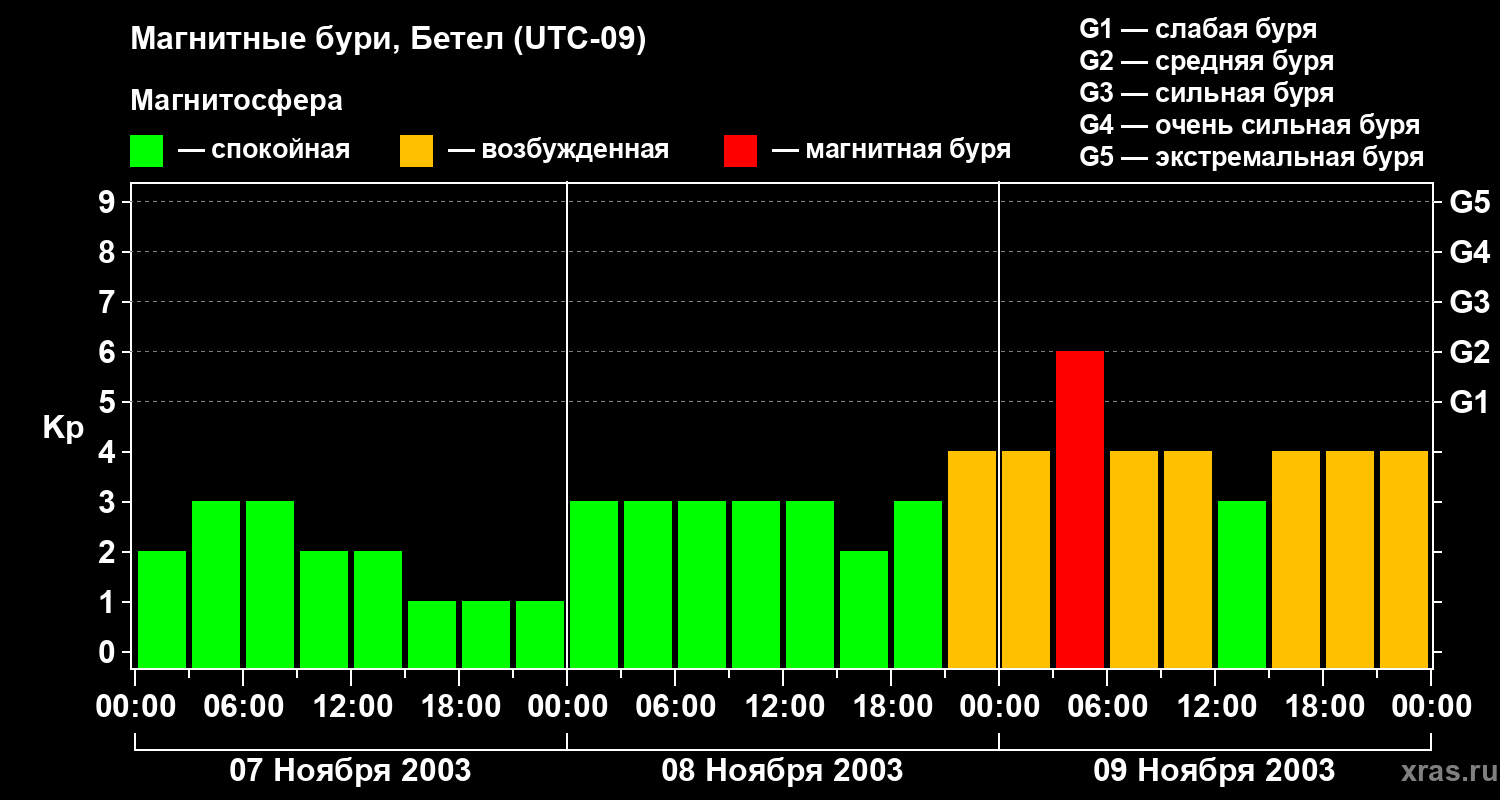 Изменения геомагнитного индекса Kp