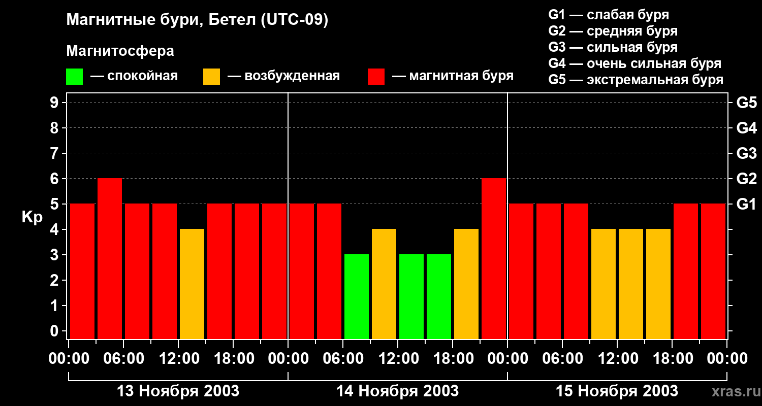 Изменения геомагнитного индекса Kp