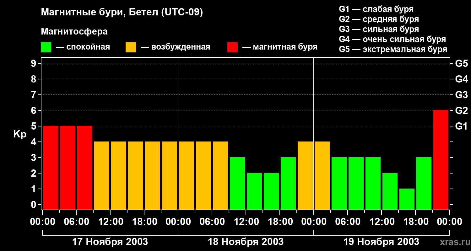 Изменения геомагнитного индекса Kp