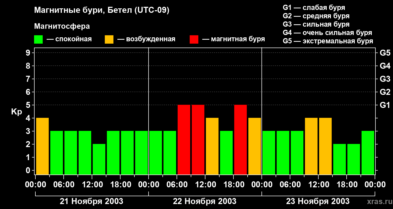 Изменения геомагнитного индекса Kp