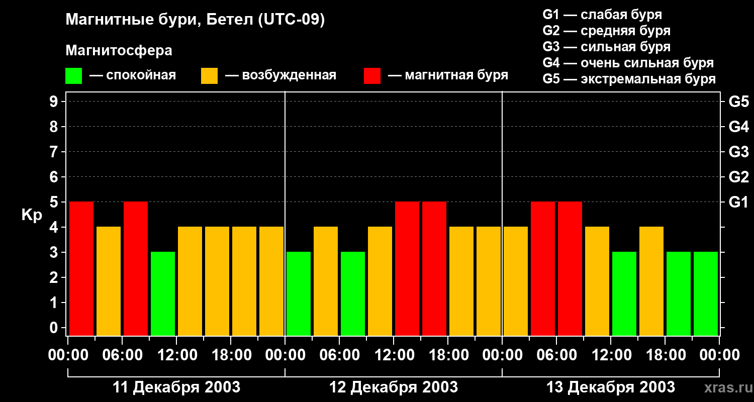 Изменения геомагнитного индекса Kp