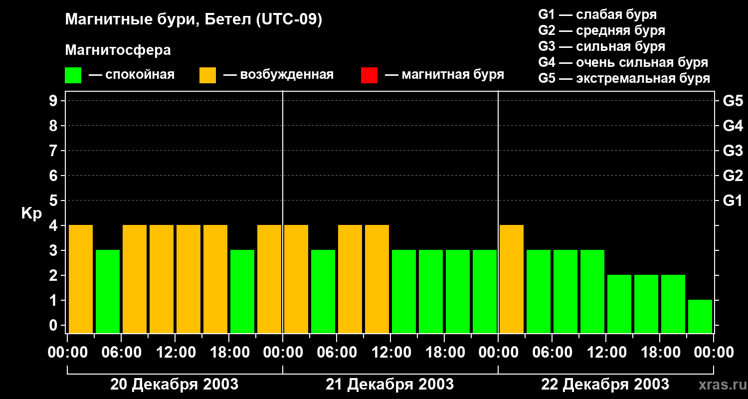 Изменения геомагнитного индекса Kp