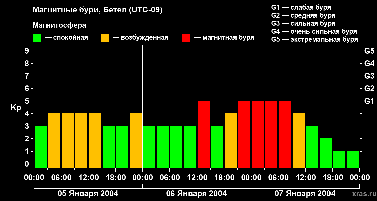 Изменения геомагнитного индекса Kp