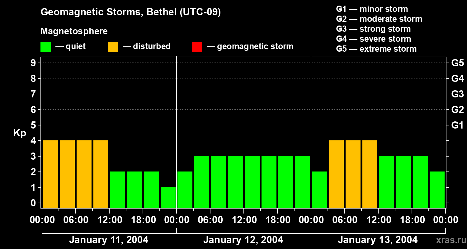 Changes in the geomagnetic index Kp