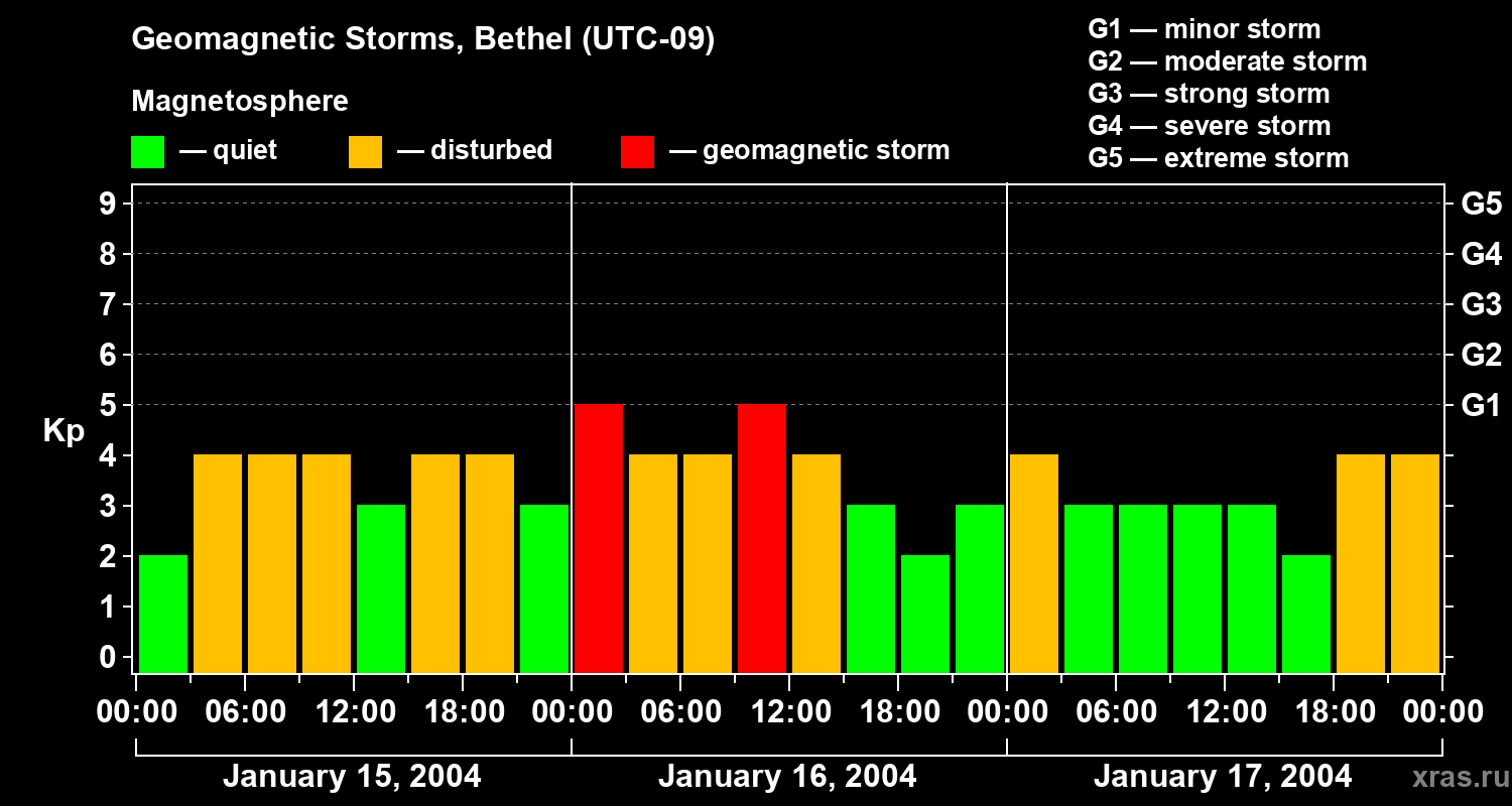 Changes in the geomagnetic index Kp