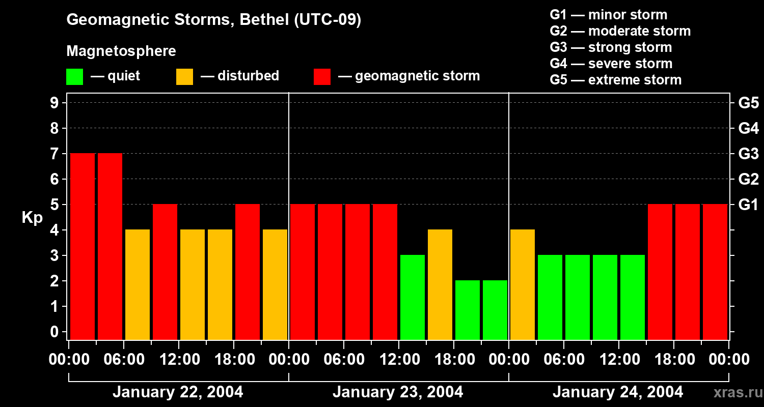 Changes in the geomagnetic index Kp